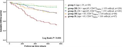 Decreased Peripheral Naïve T Cell Number and Its Role in Predicting Cardiovascular and Infection Events in Hemodialysis Patients